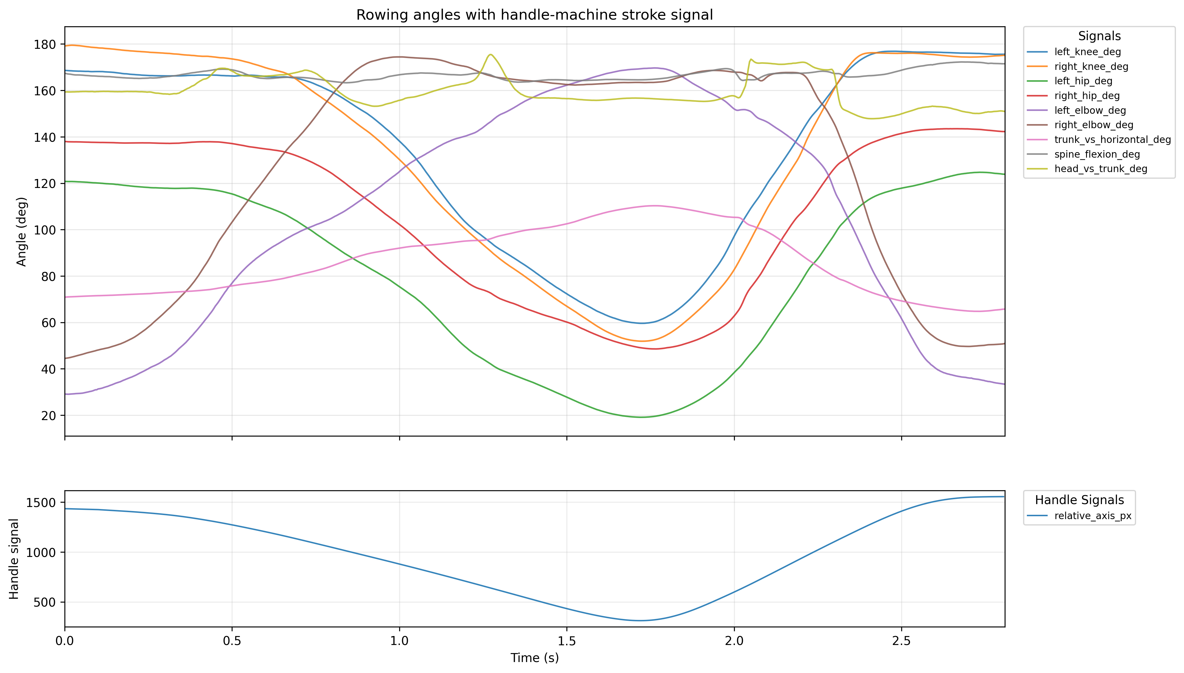 Angle traces with stroke events