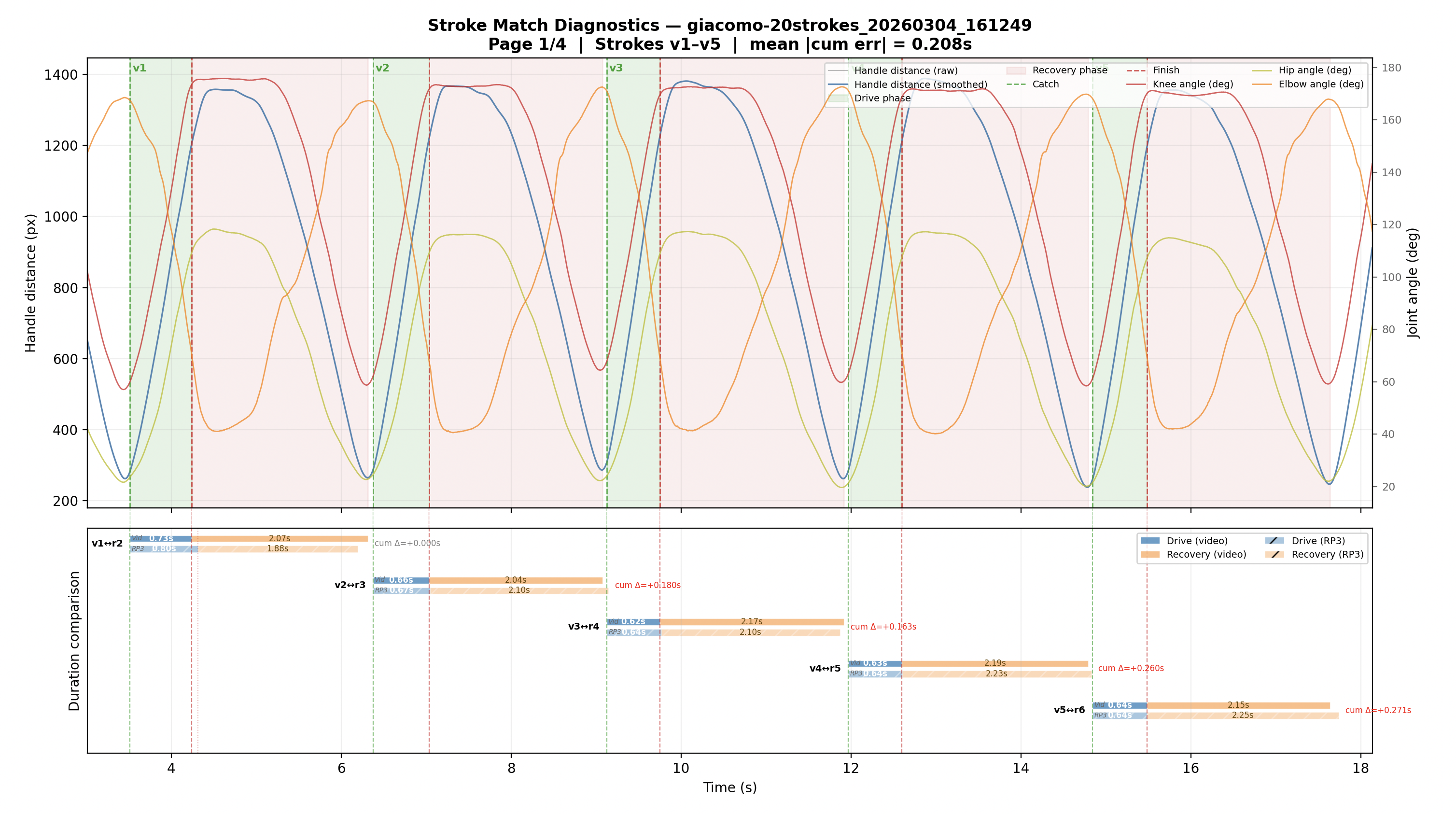 Calibrated stroke matching with angle overlay