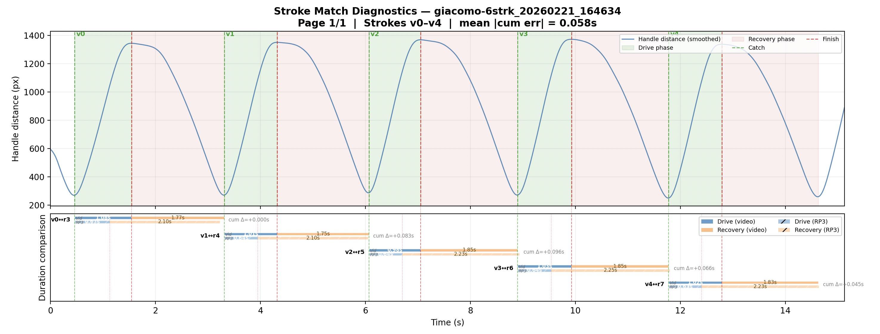 Initial stroke matching with large drift